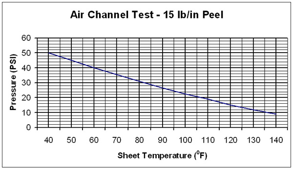 Chart for air channel test of liner welding