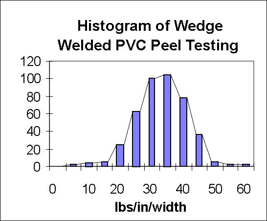 histogram chart for geomembrane welding